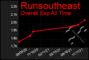 Total Graph of Runsoutheast