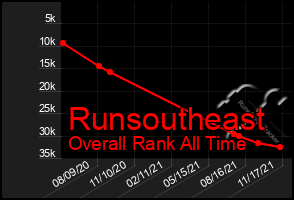 Total Graph of Runsoutheast