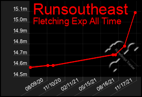 Total Graph of Runsoutheast