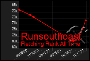 Total Graph of Runsoutheast