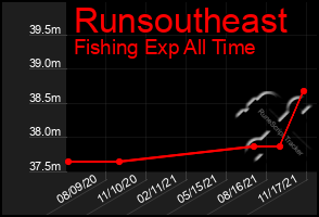 Total Graph of Runsoutheast
