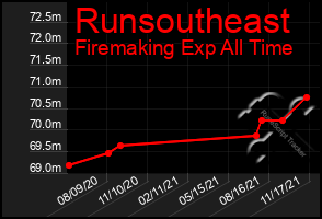Total Graph of Runsoutheast