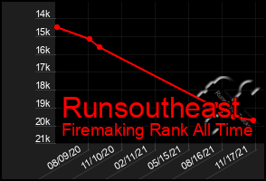 Total Graph of Runsoutheast