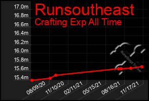 Total Graph of Runsoutheast