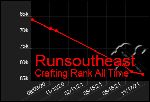 Total Graph of Runsoutheast