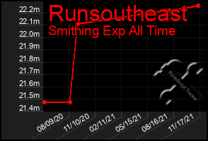 Total Graph of Runsoutheast