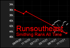 Total Graph of Runsoutheast