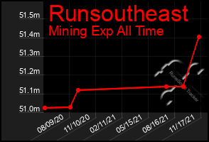 Total Graph of Runsoutheast