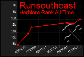 Total Graph of Runsoutheast