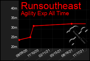 Total Graph of Runsoutheast
