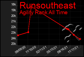 Total Graph of Runsoutheast