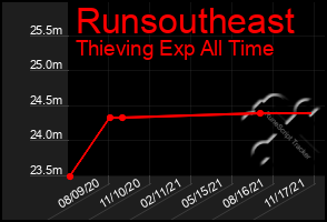 Total Graph of Runsoutheast