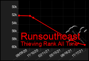 Total Graph of Runsoutheast