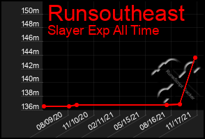 Total Graph of Runsoutheast