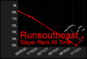 Total Graph of Runsoutheast