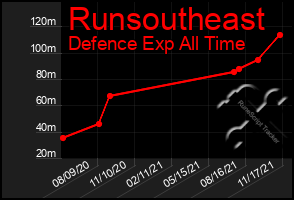 Total Graph of Runsoutheast