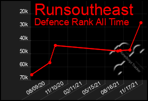 Total Graph of Runsoutheast