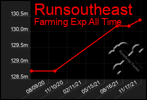 Total Graph of Runsoutheast