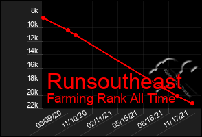 Total Graph of Runsoutheast