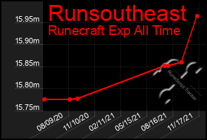 Total Graph of Runsoutheast