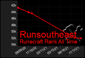 Total Graph of Runsoutheast