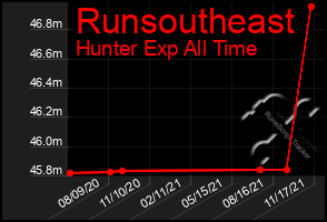 Total Graph of Runsoutheast