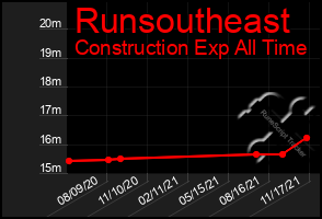 Total Graph of Runsoutheast