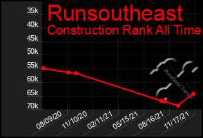 Total Graph of Runsoutheast