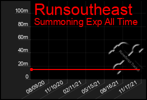 Total Graph of Runsoutheast