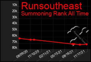 Total Graph of Runsoutheast
