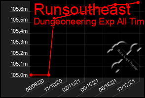 Total Graph of Runsoutheast