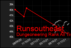 Total Graph of Runsoutheast