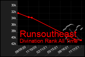 Total Graph of Runsoutheast