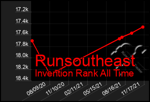 Total Graph of Runsoutheast