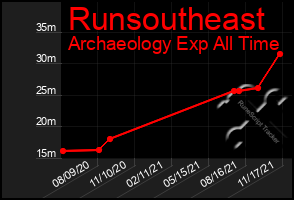 Total Graph of Runsoutheast