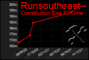 Total Graph of Runsoutheast