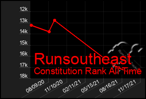 Total Graph of Runsoutheast