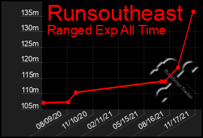 Total Graph of Runsoutheast