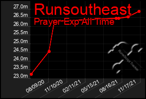Total Graph of Runsoutheast