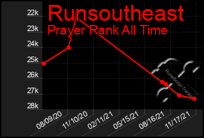 Total Graph of Runsoutheast