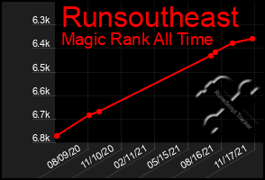 Total Graph of Runsoutheast