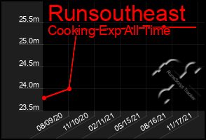 Total Graph of Runsoutheast