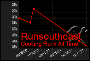 Total Graph of Runsoutheast
