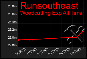 Total Graph of Runsoutheast