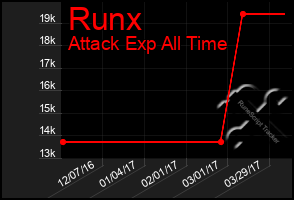 Total Graph of Runx