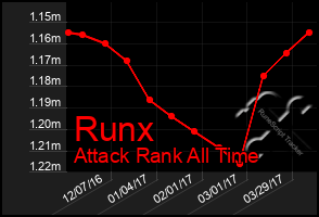 Total Graph of Runx