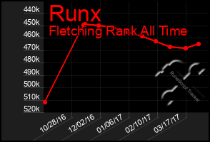 Total Graph of Runx