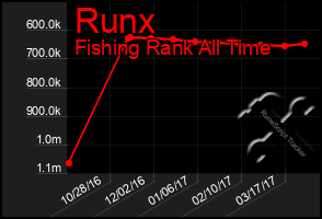 Total Graph of Runx