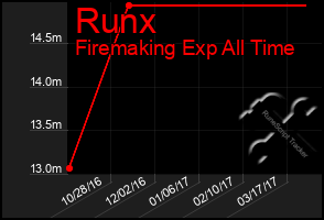 Total Graph of Runx