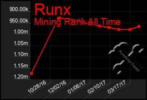 Total Graph of Runx